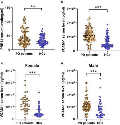 Increased PRR14 and VCAM-1 level in serum of patients with Parkinson's disease